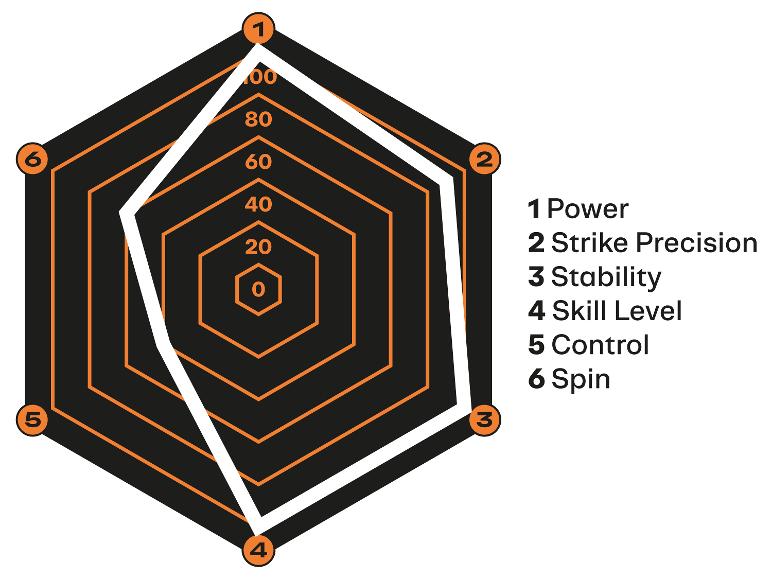 Wykres radarowy przedstawiający metryki wydajności: moc, precyzja uderzenia, stabilność, poziom umiejętności, kontrola i rotacja.