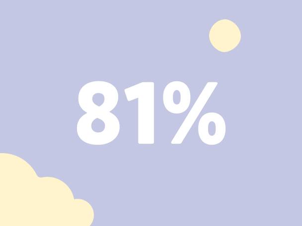 81% maluchów