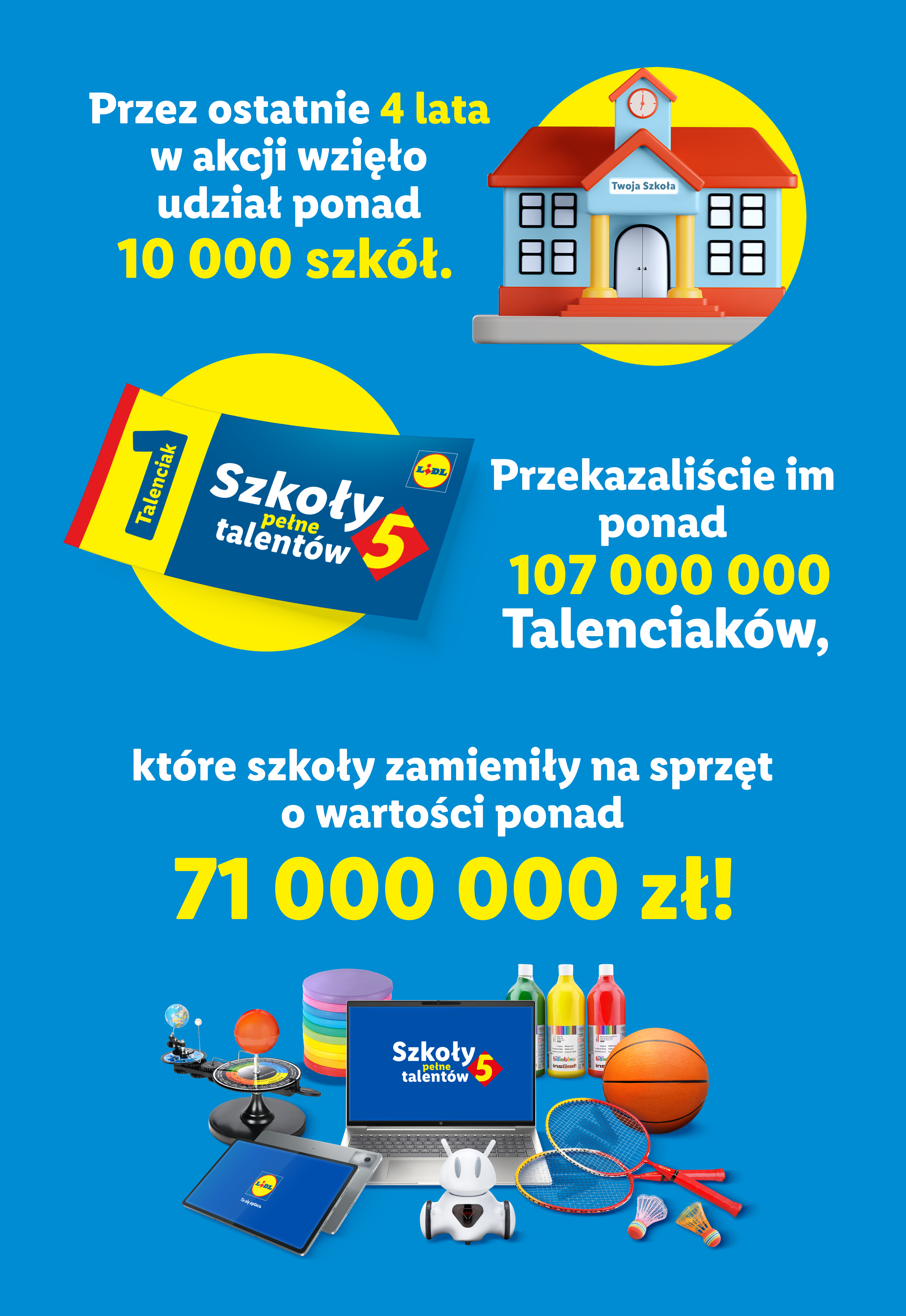 Przez ostatnie 4 lata w akcji wzięło udział ponad 10tys szkół, przekazaliście im ponad 107mln talenciaków, które szkoły zamieniły na sprzęt o wartości 71mln zł.