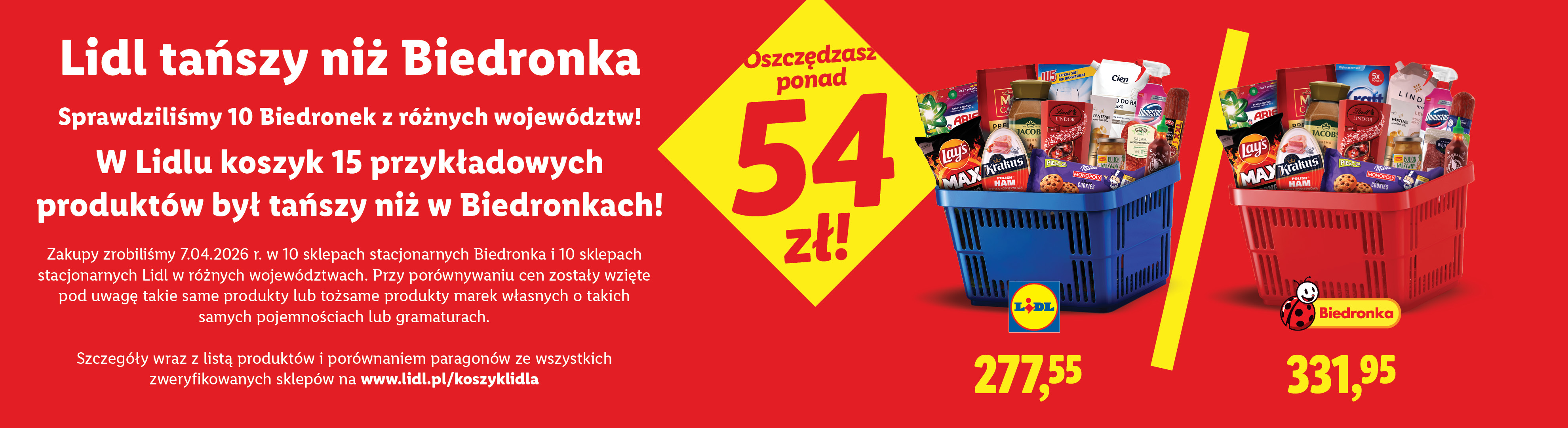 Lidl tańszy niż Biedronka: koszyk 15 produktów spożywczych i chemicznych w Lidlu kosztuje 277,55 zł, a w Biedronce 331,95 zł, oszczędzasz ponad 54 zł.